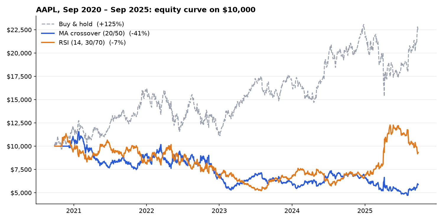Equity curves on AAPL from 2020 to 2025: buy and hold up 125%, MA crossover down 41%, RSI down 7%